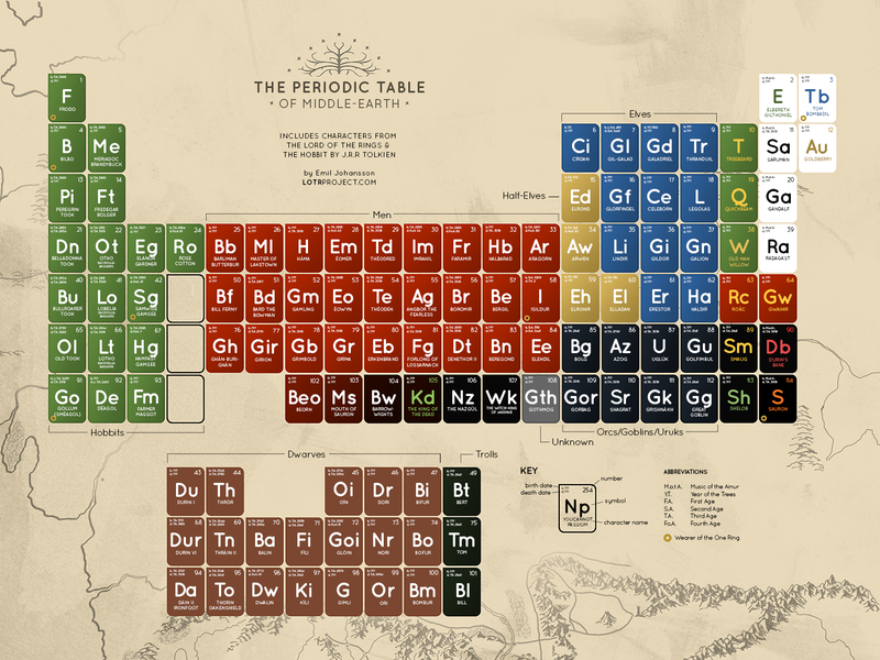 Illustration for article titled Which Element Is Gollum On The LOTR Periodic Table?